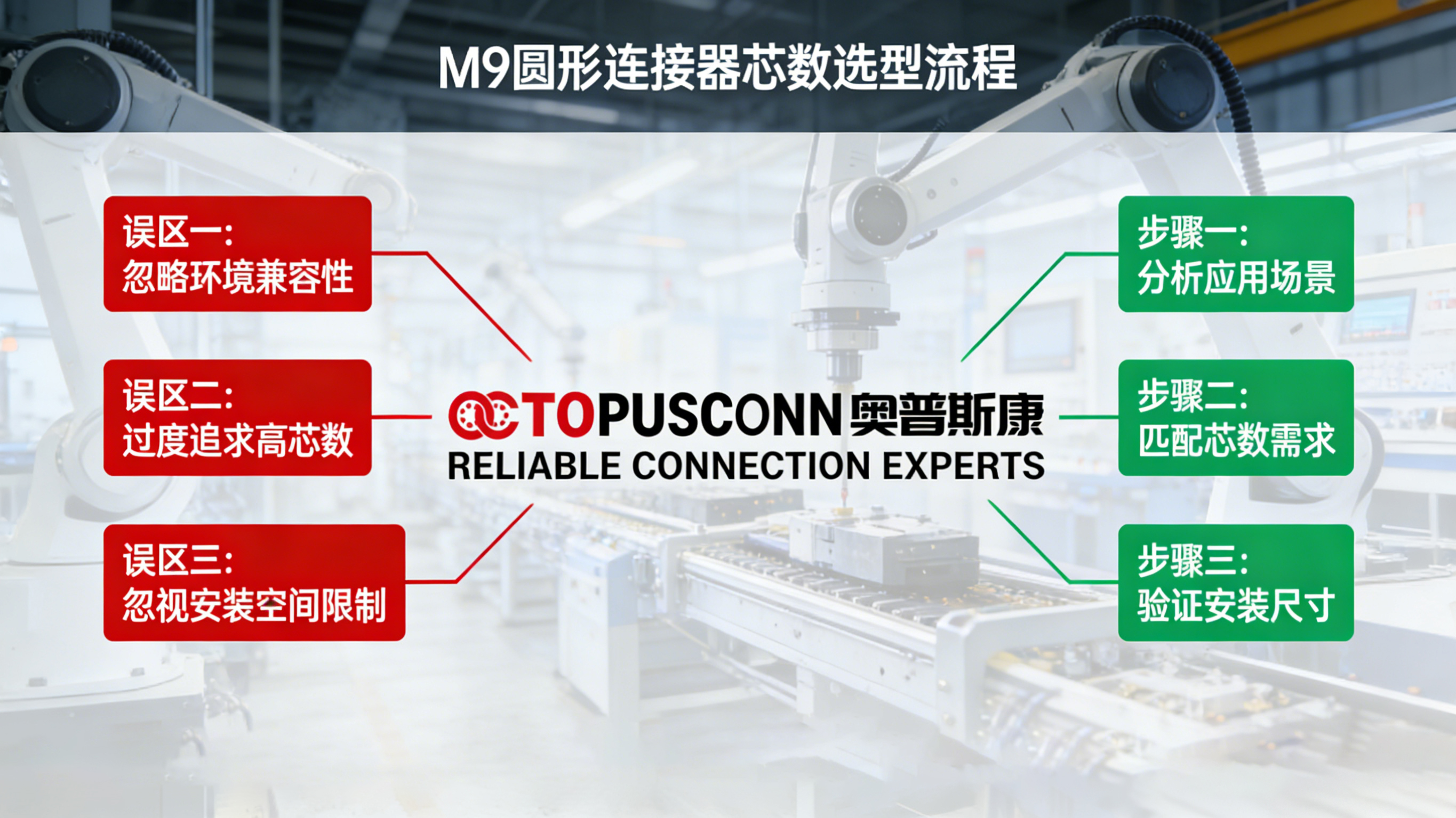 M9圆形连接器芯数选型误区与正确方法流程图，左侧红色标注3大误区，右侧绿色标注解决步骤，中间含OCTOPUSCONN品牌LOGO